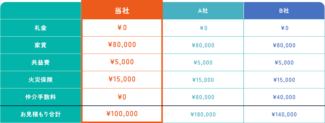 比較表